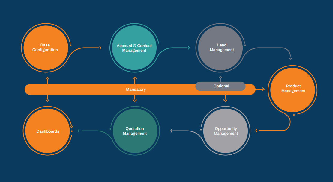 Agile methodology example for D365