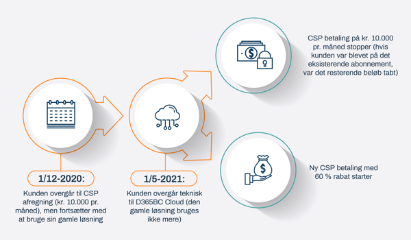 Hvor mange penge brænder du af på unødvendige licenser?