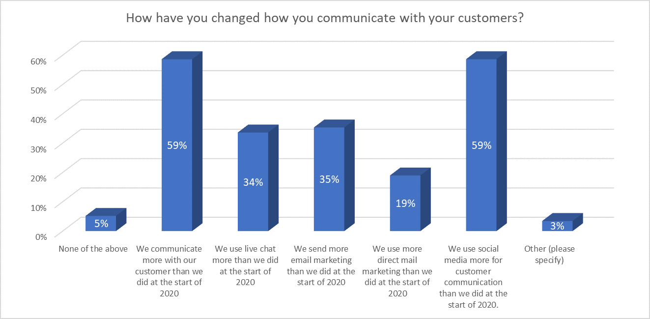 Changes in customer communication
