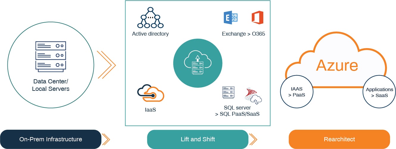 Global Website -Migrate to Microsoftazur