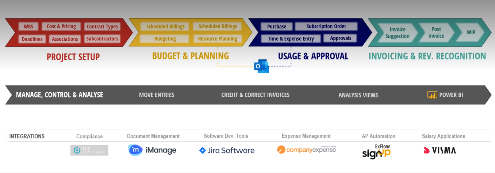 Connect your project-centric business in one application