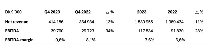 Columbus surpasses growth expectations