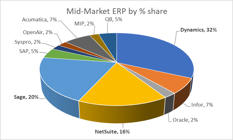D365 is the best ERP for midsize companies graphic