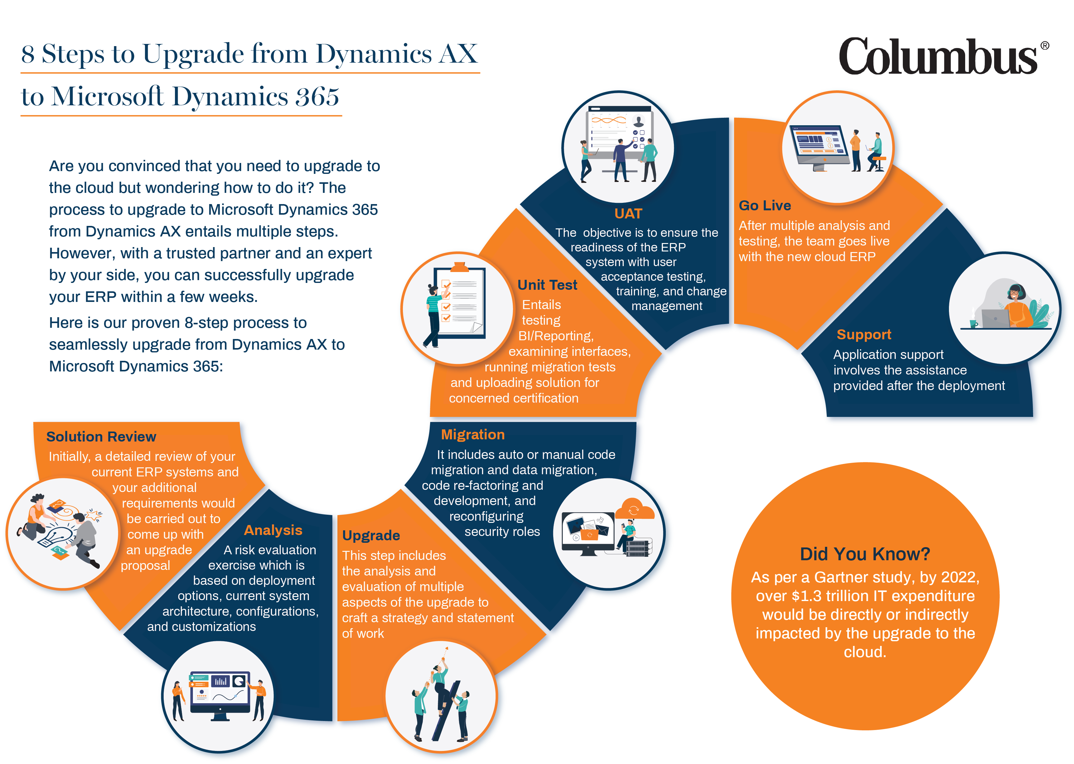 Infographic-Upgrade from Dynamics Ax to Microsoft Dynamics 365