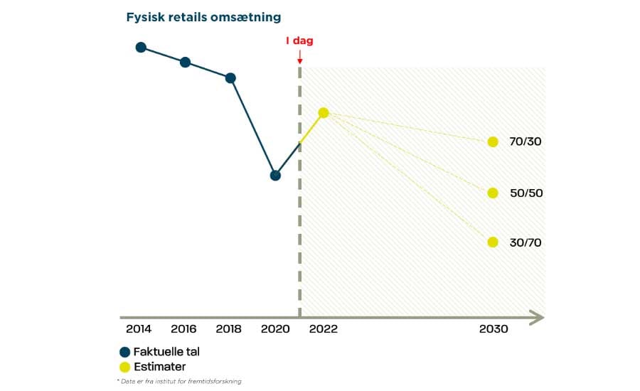 Fysisk-Retail-Omsætning