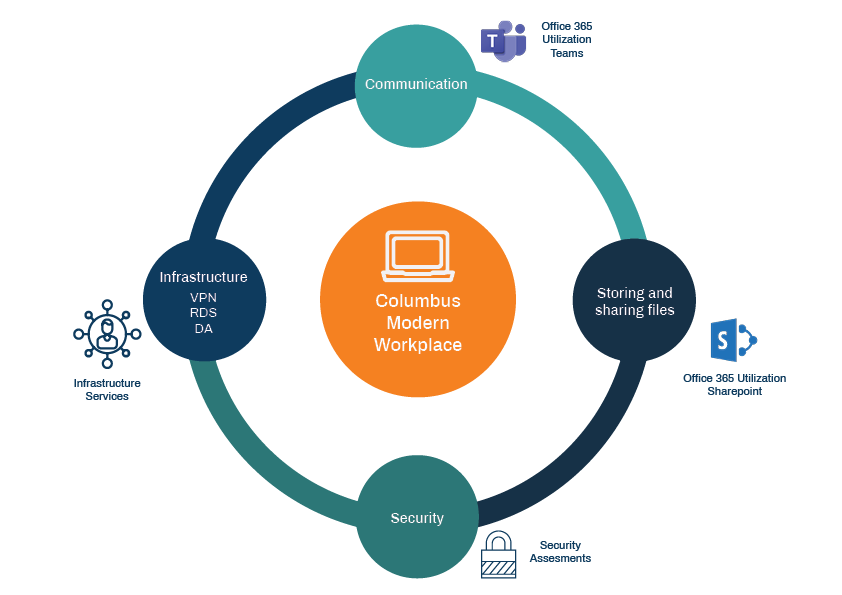Columbus Modern Workplace - IT Infrastructure, Teams and Security with Microsoft Dynamics