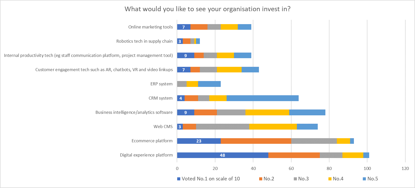 Desired technology investments