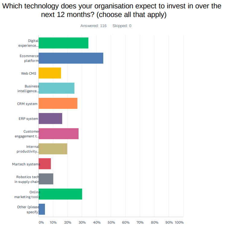 Expected tech investments