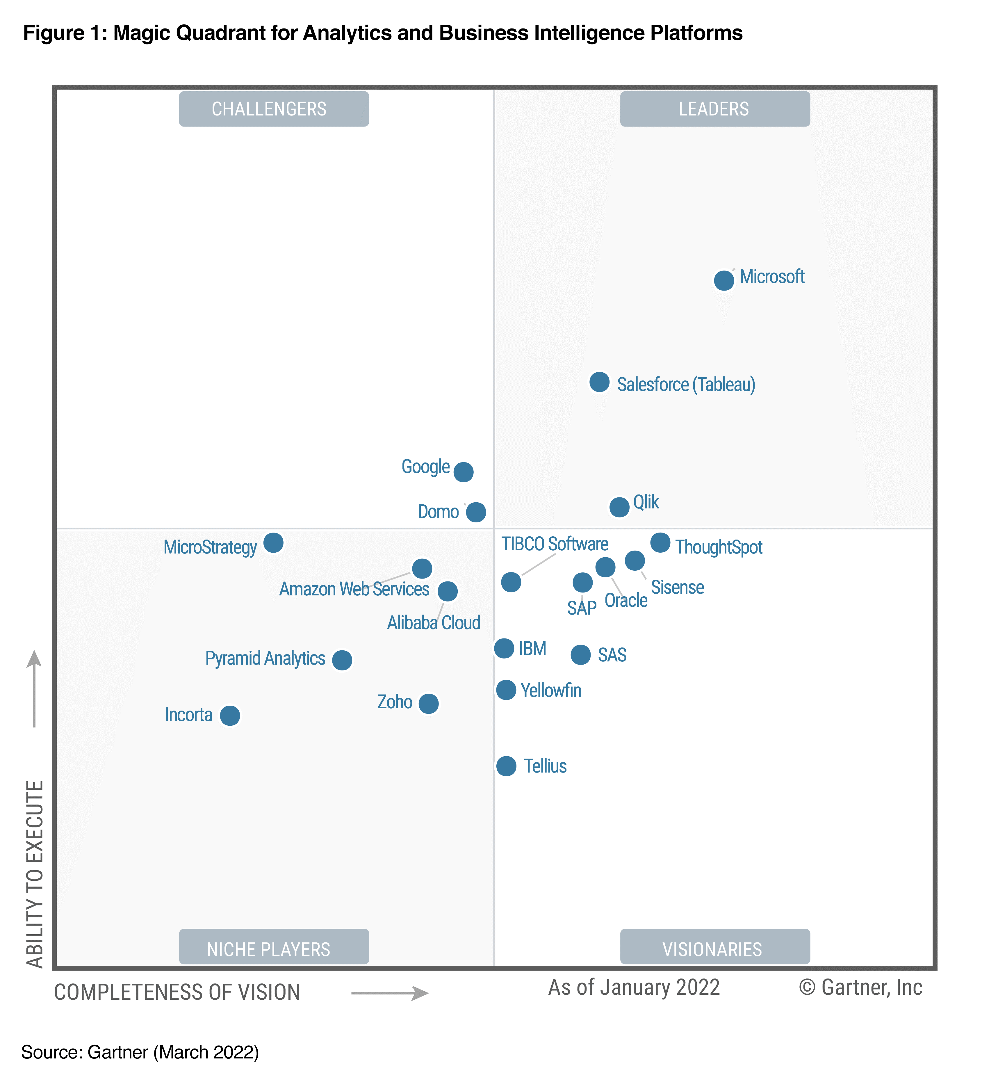 Gartner_Quadrant_Leader