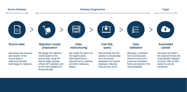M3 data migration diagram