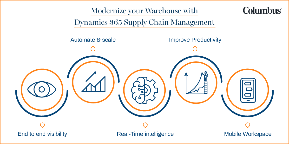 Microsoft Dynamics 365 Warehouse Management System