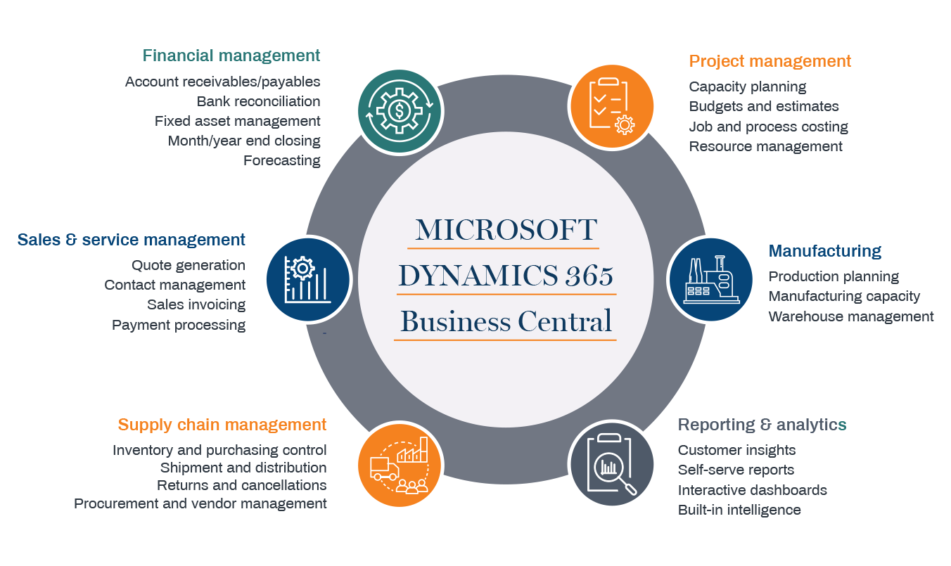 Business Central Capabilities