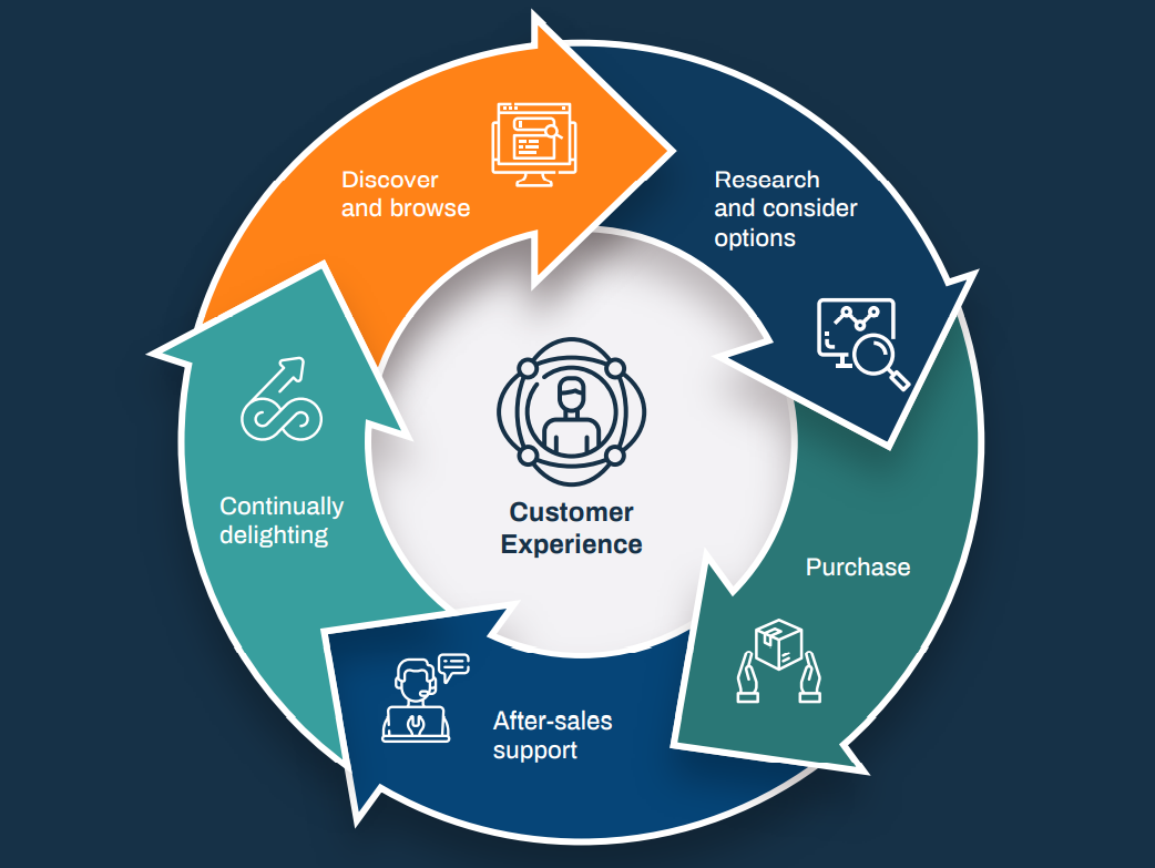 Customer Lifecycle in Manufacturing