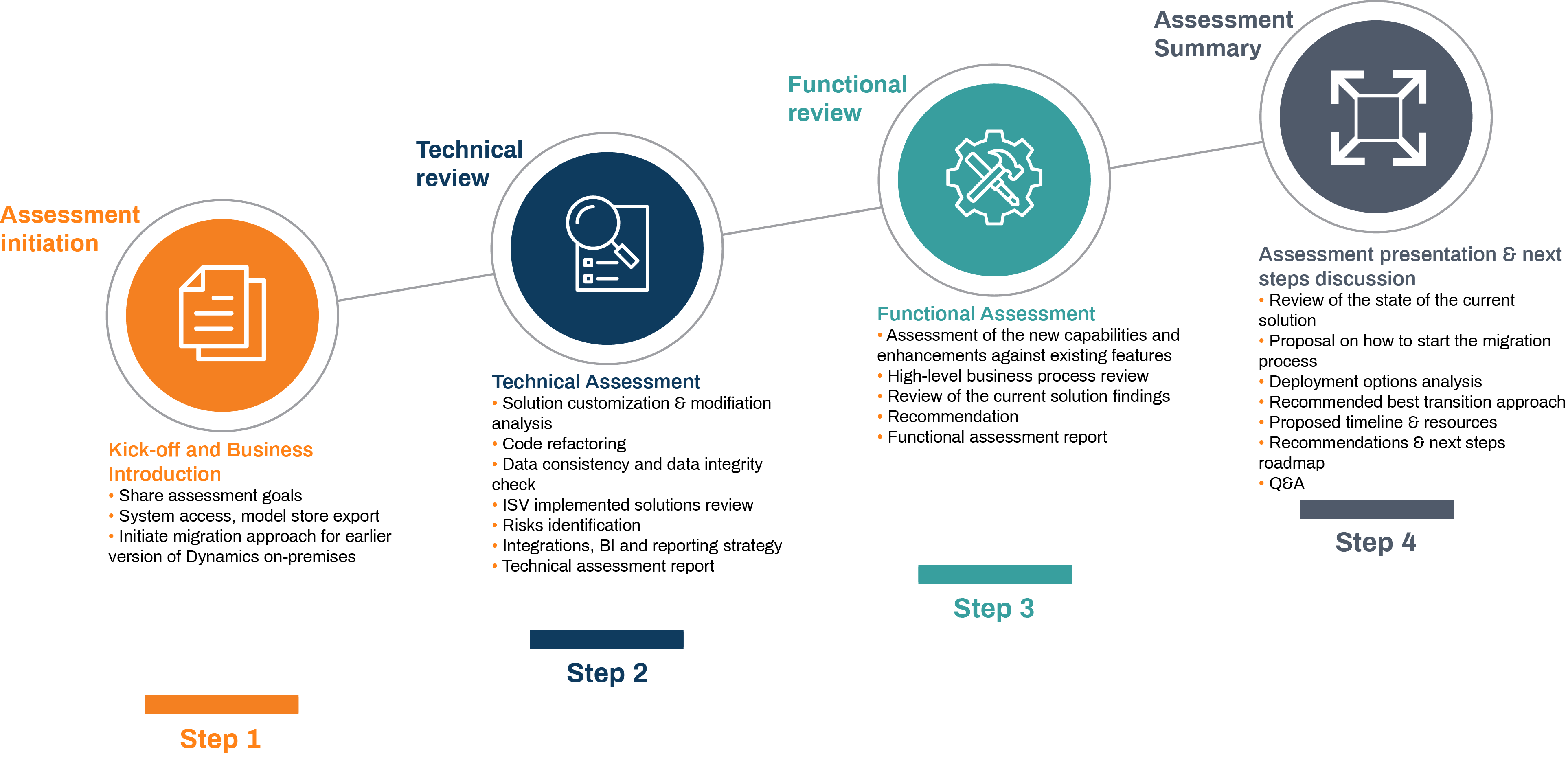 Steps in Cloud Assessment