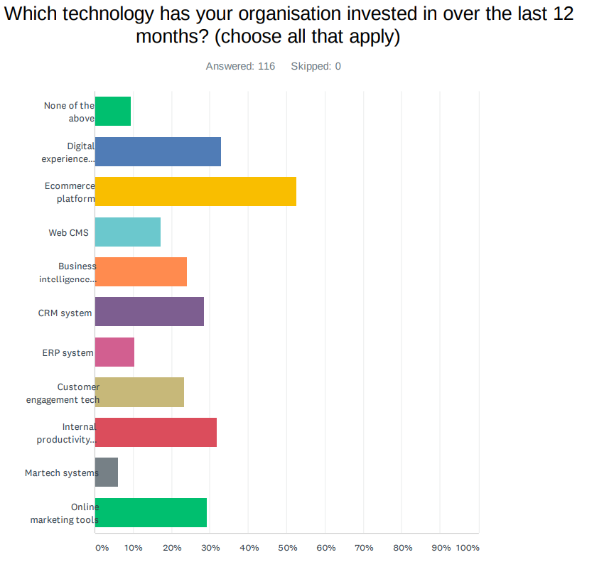 Technology investments for 2020-1