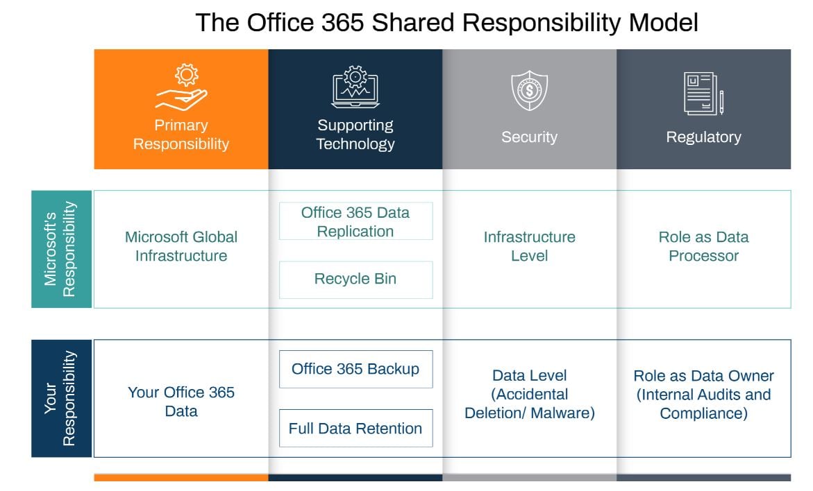 The Office 365 Shared Responsibility Model-01-2