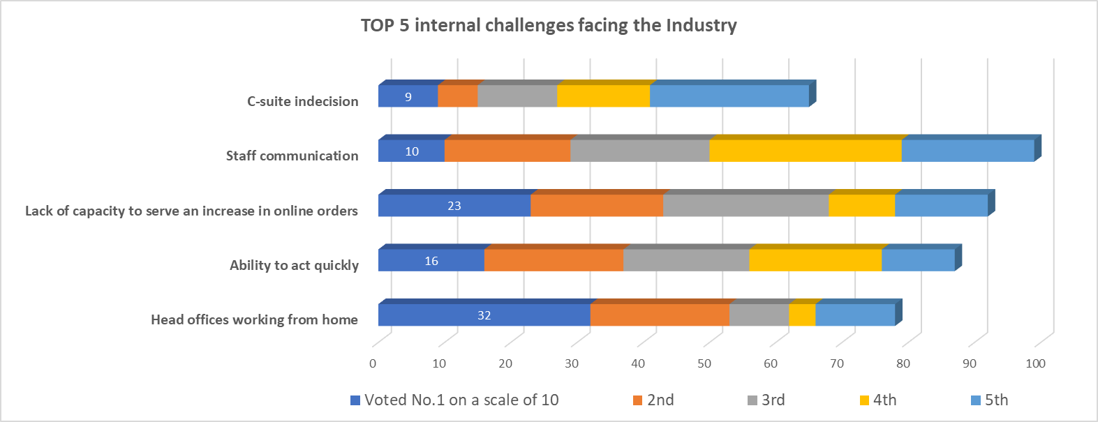 Top challenges for the industry