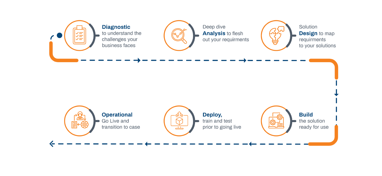 Columbus-implementation-methodology