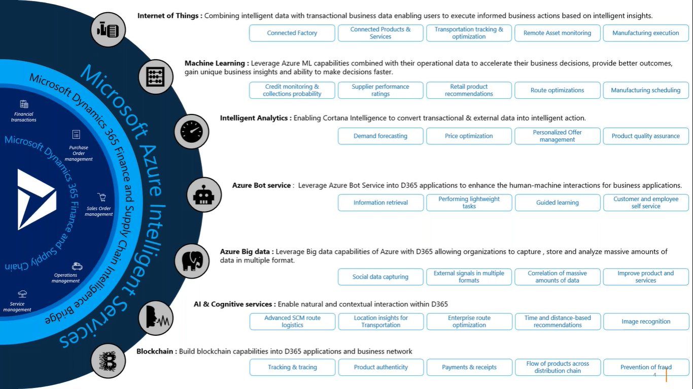 Microsoft Azure Intelligence Services