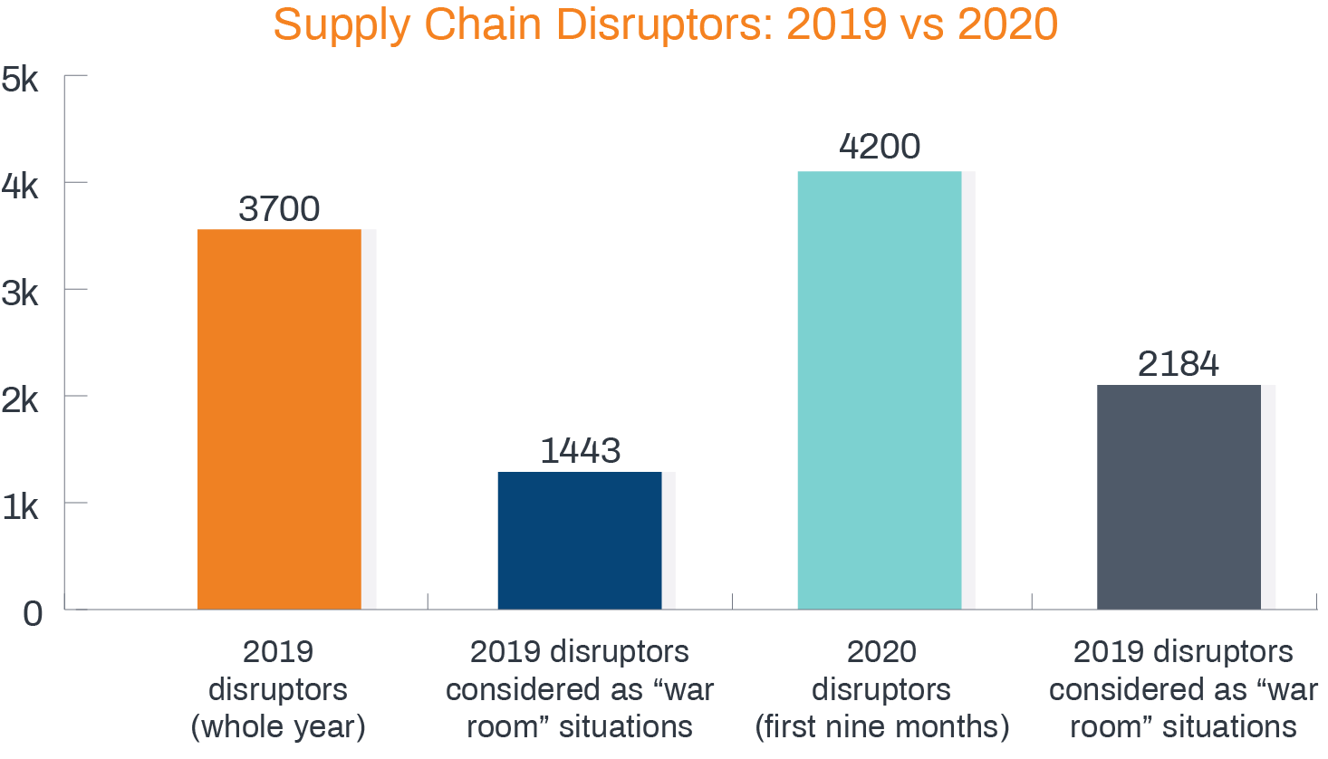 supply chain disruptors