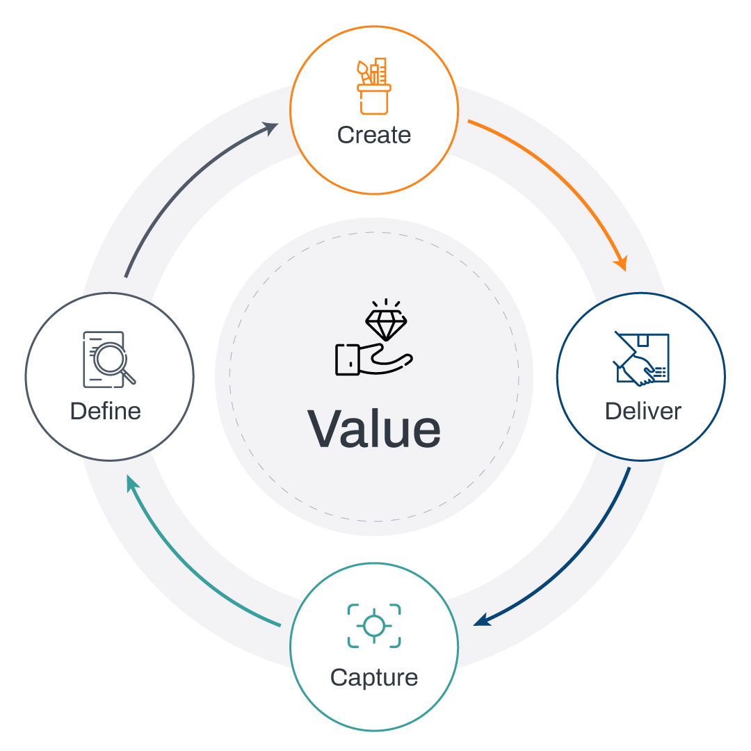 Value management diagram