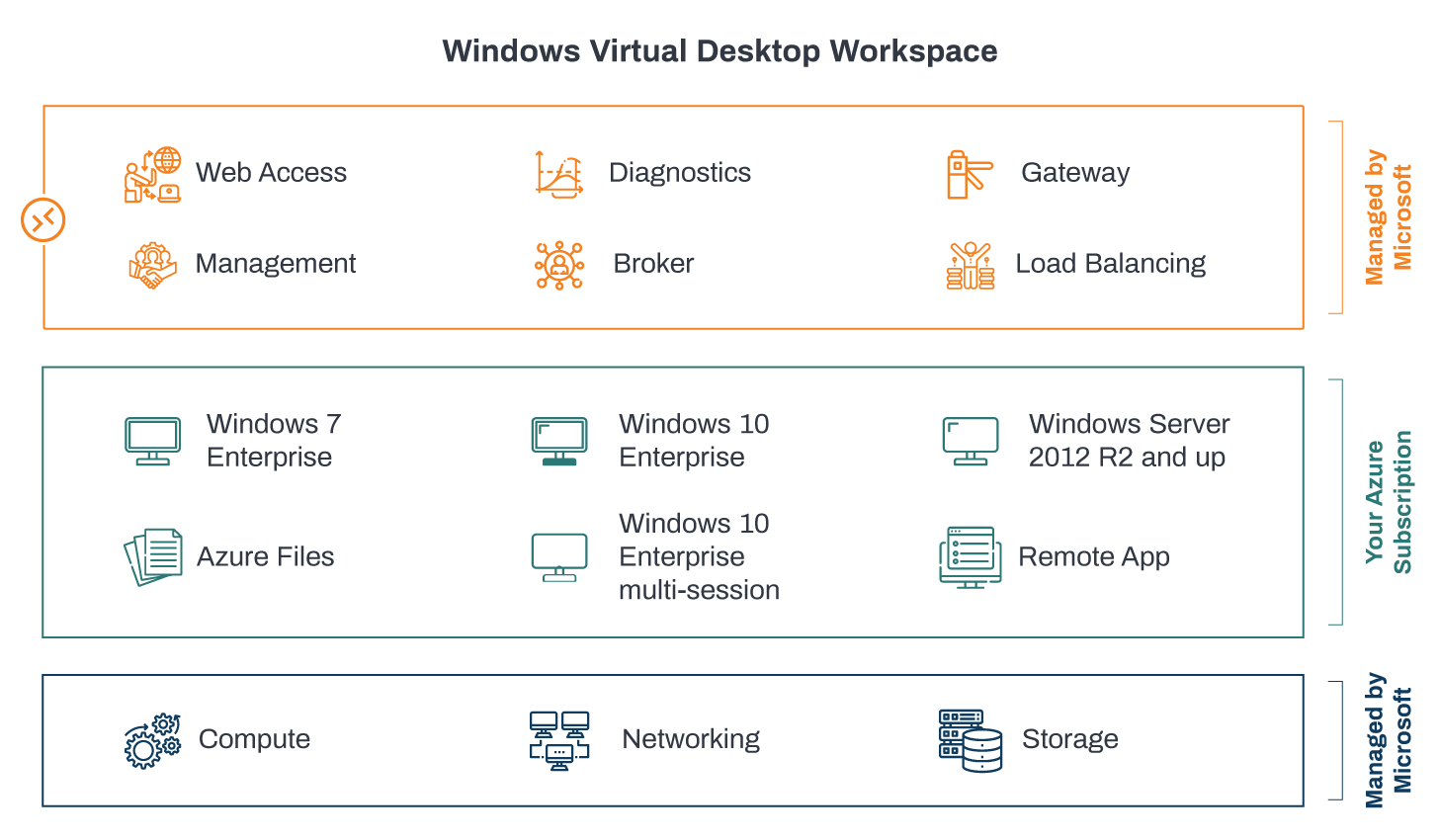 What is Windows Virtual Desktop