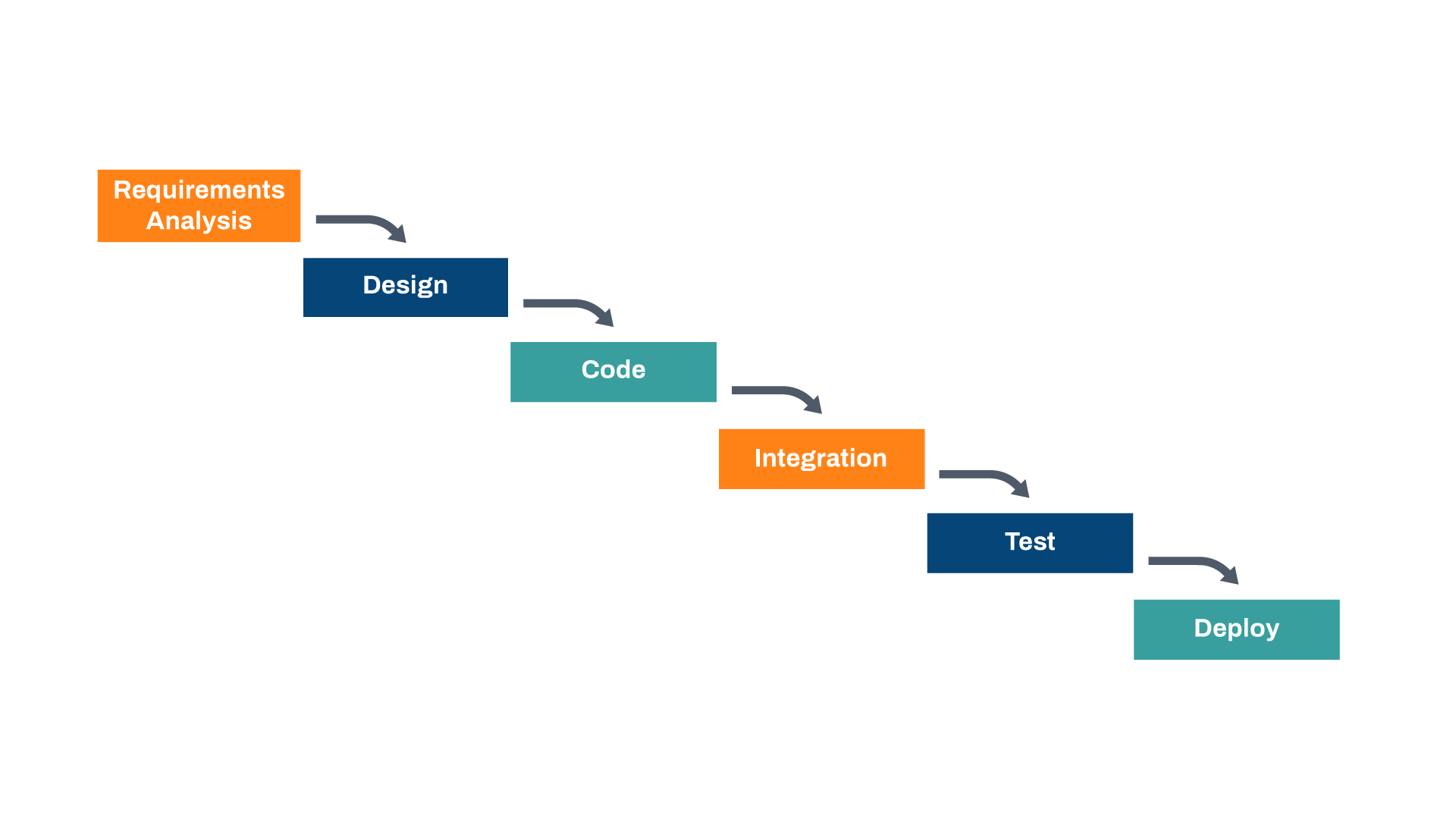 Waterfall methodology