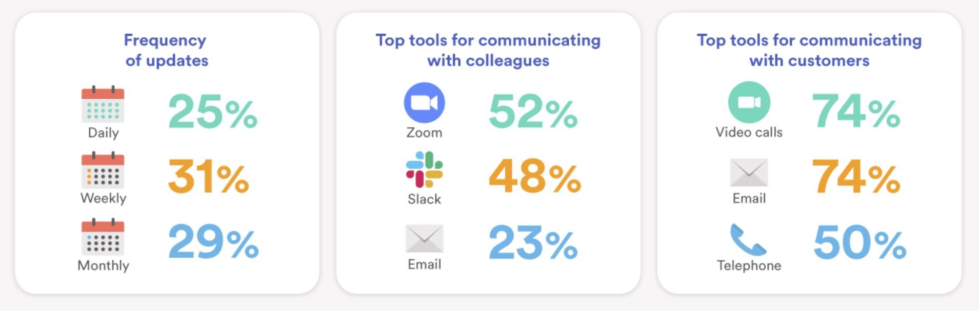 customer communication