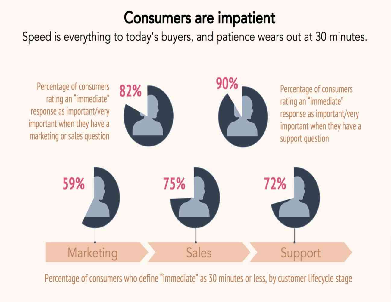 customers-love-immediate-response