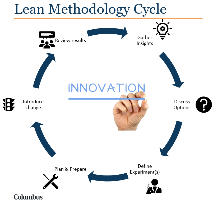 Columbus lean methodology cycle
