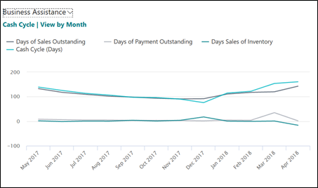 Cash Cycle | Microsoft D365 Business Central | Columbus UK