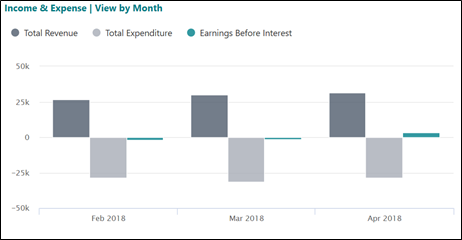 Cash Flow Forecasts | Microsoft D365 Business Central | Columbus UK