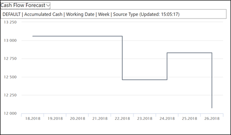 Accumulated Cash | Microsoft D365 Business Central | Columbus UK