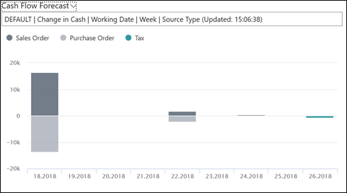 Cash fluctuations | Microsoft D365 Business Central | Columbus UK