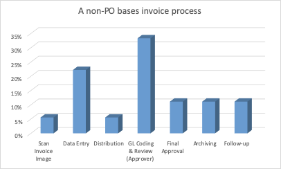 a non-PO invoice