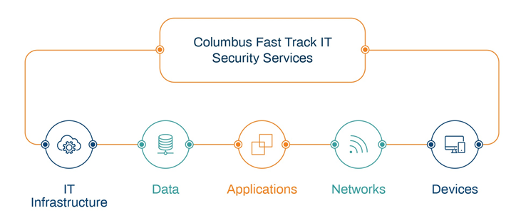 Columbus Fast Track IT Security Services