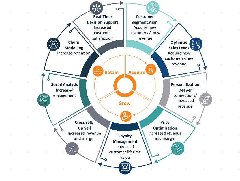 Øke lojalitet med AI og maskinlæring